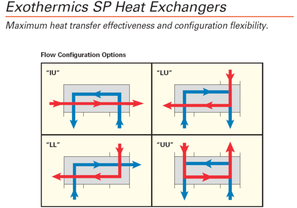 Exothermics SP Heat Exchangers Flow Configurations