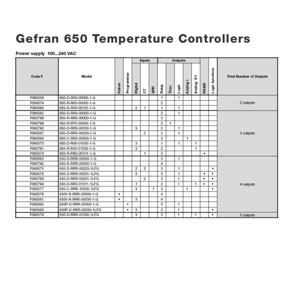 Gefran 650 Temperature Controller Models