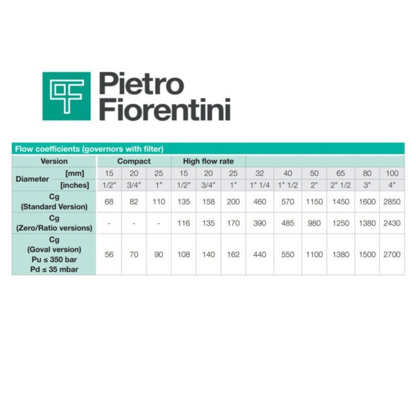 Pietro Fiorentini Goval Flow Coefficients
